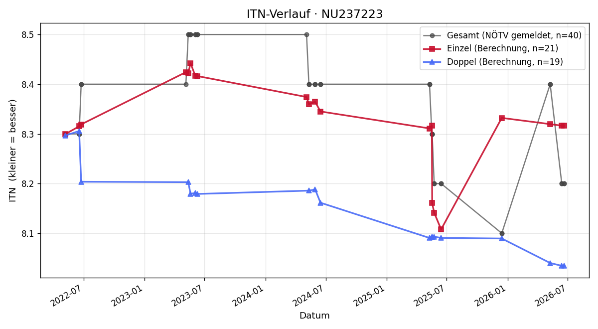 ITN-Verlauf Nina Schreiner