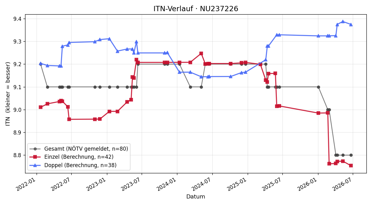 ITN-Verlauf Eric Linzer