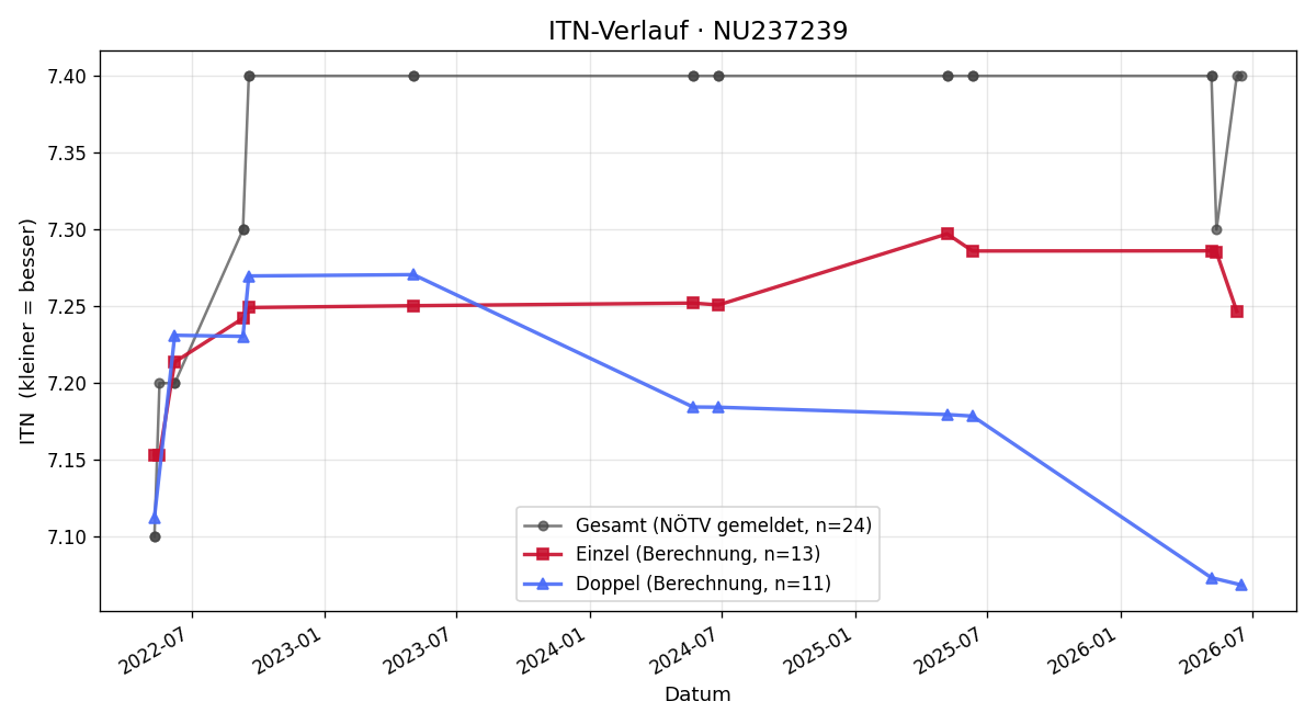 ITN-Verlauf Russell McGregor