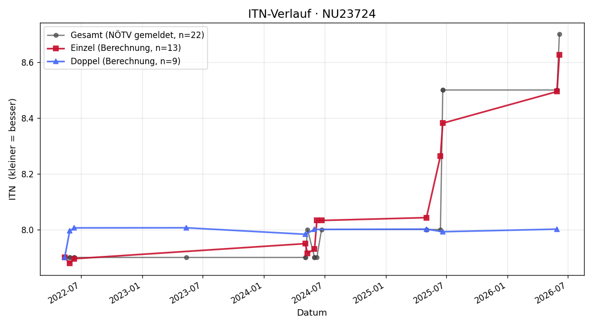 ITN-Verlauf Katrin Turba