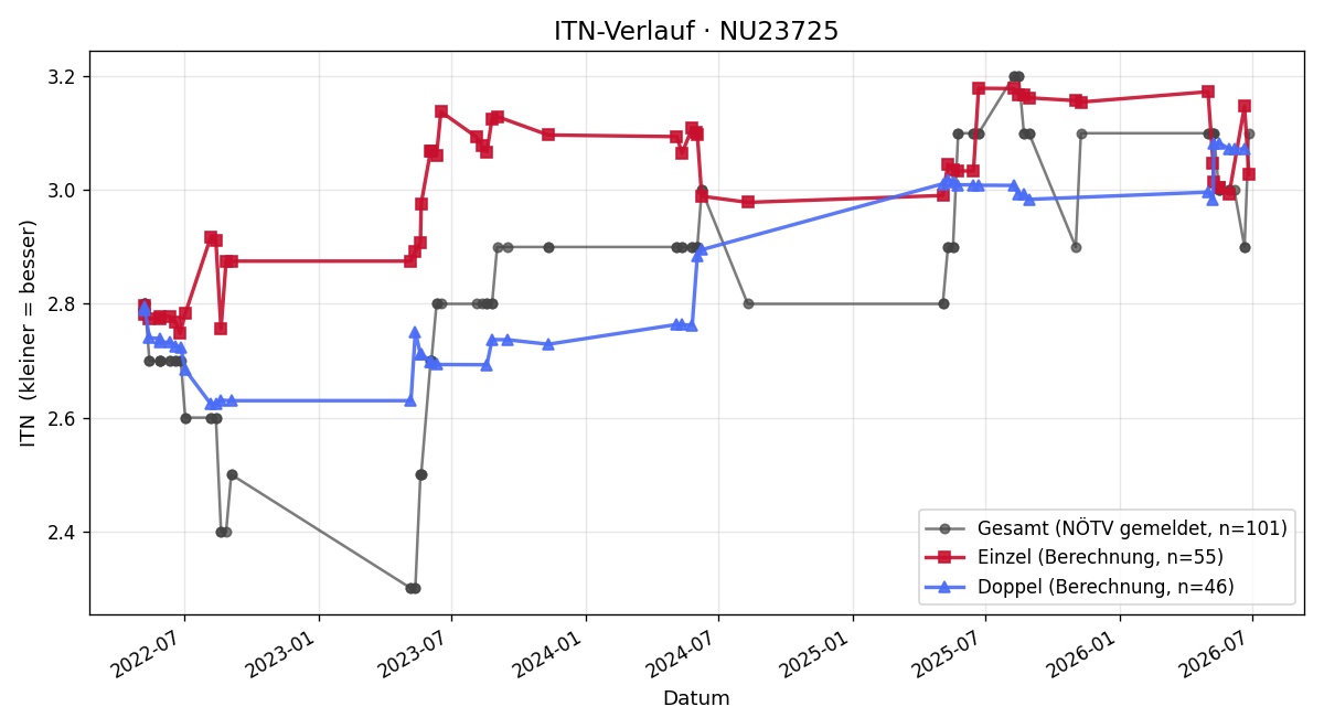 ITN-Verlauf Gerald Kaiser