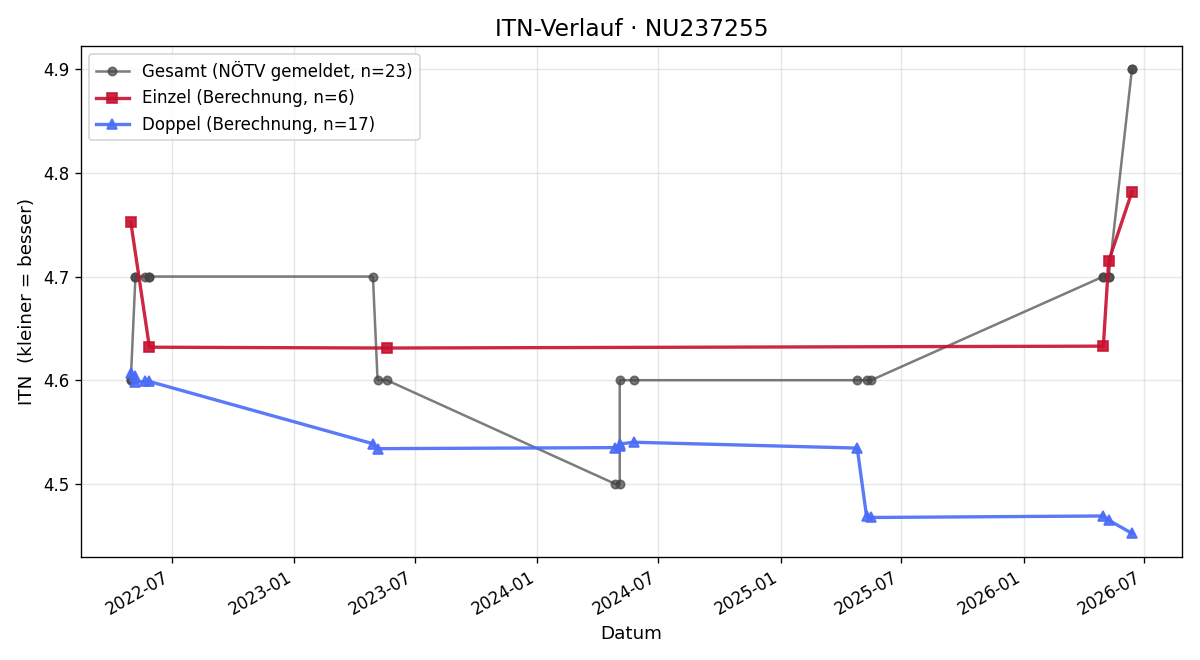 ITN-Verlauf Elias Stehrer