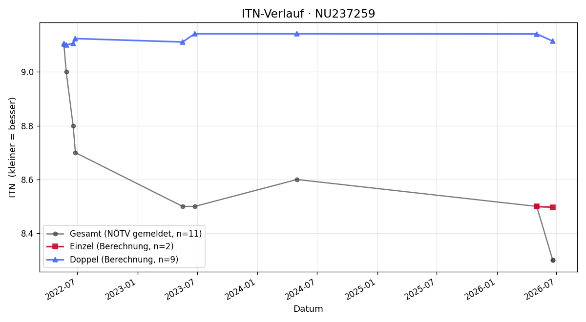 ITN-Verlauf Katharina Lösch