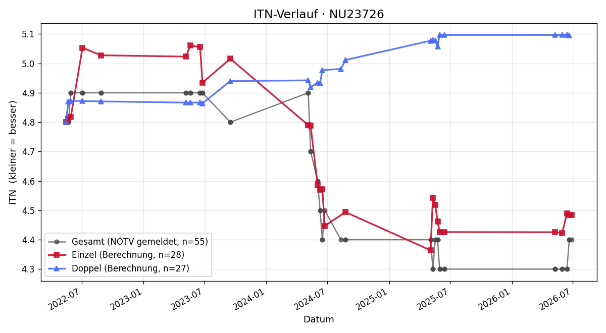 ITN-Verlauf Harald Huber