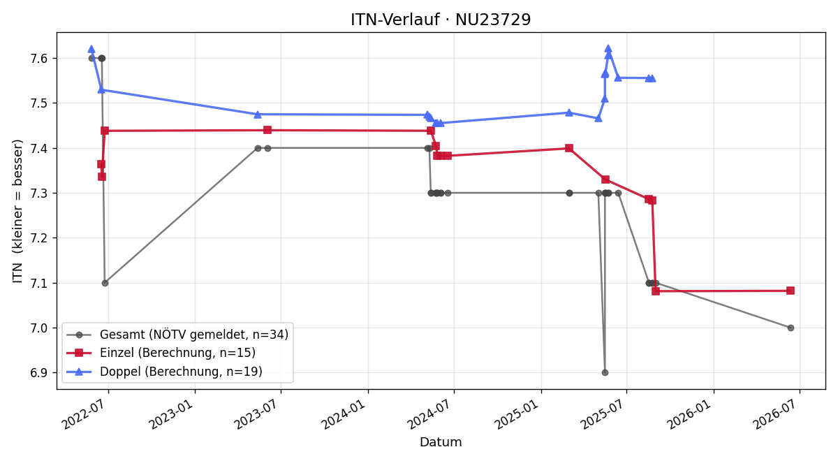 ITN-Verlauf Peter Hebenstreit