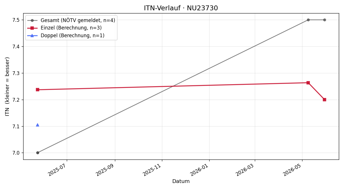 ITN-Verlauf Günther Haas
