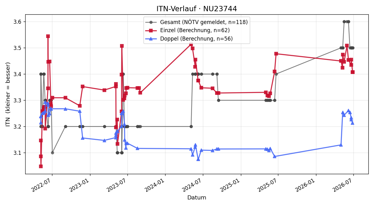 ITN-Verlauf Norbert Richter