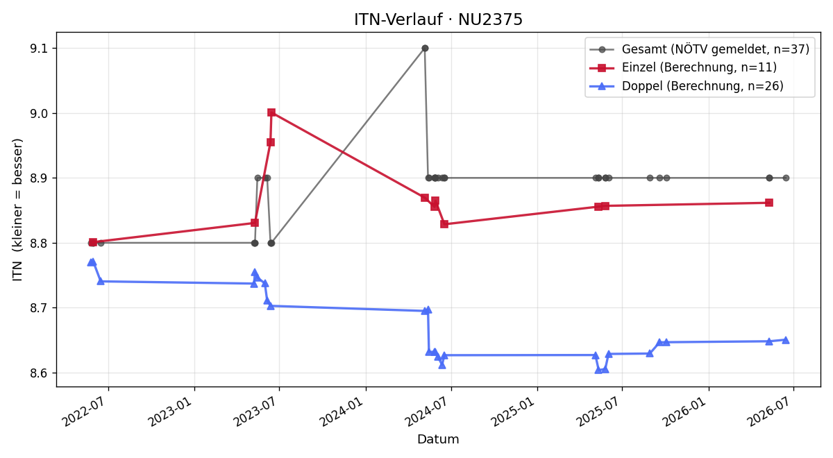 ITN-Verlauf Anton Schuster
