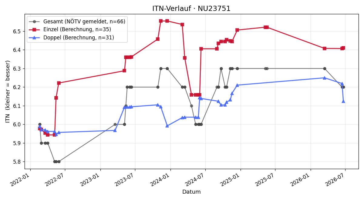 ITN-Verlauf Jörg Wunderlich
