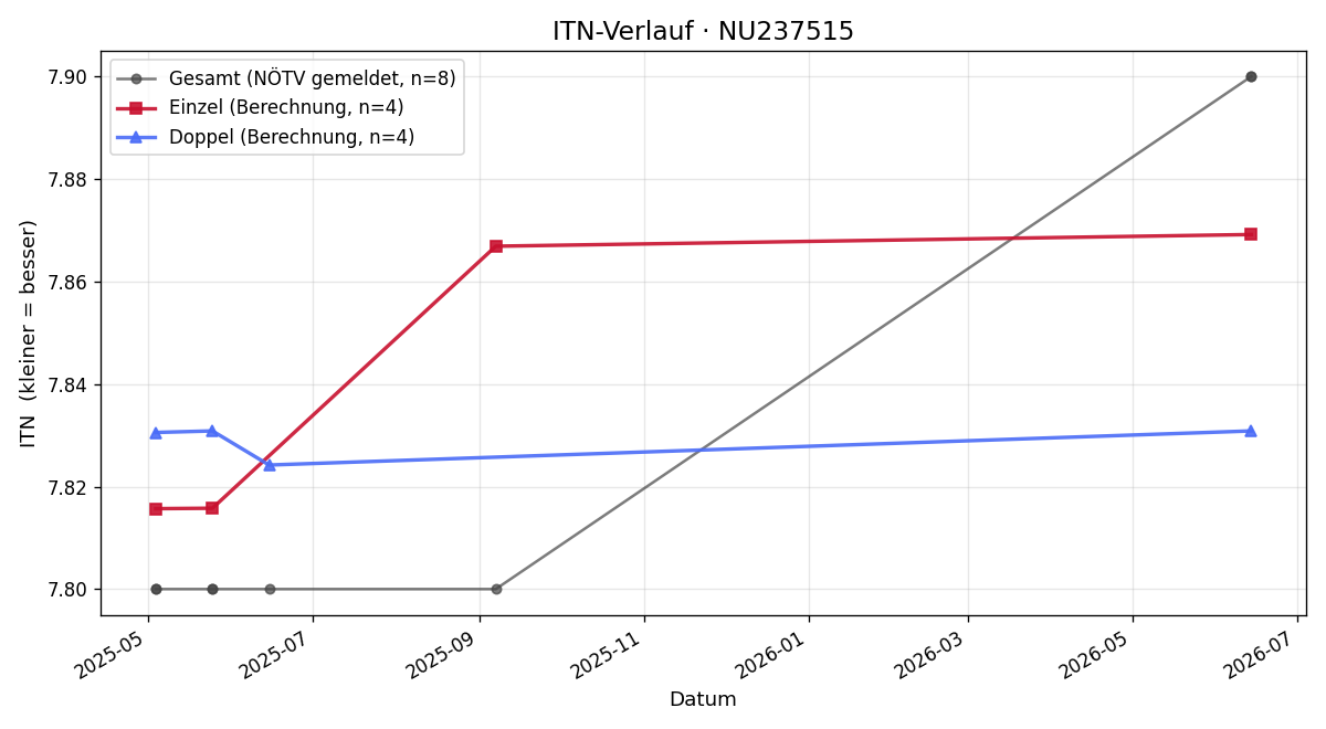 ITN-Verlauf Marc Auerbach