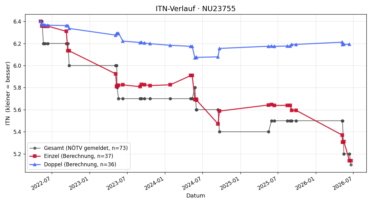 ITN-Verlauf Florian Rudroff