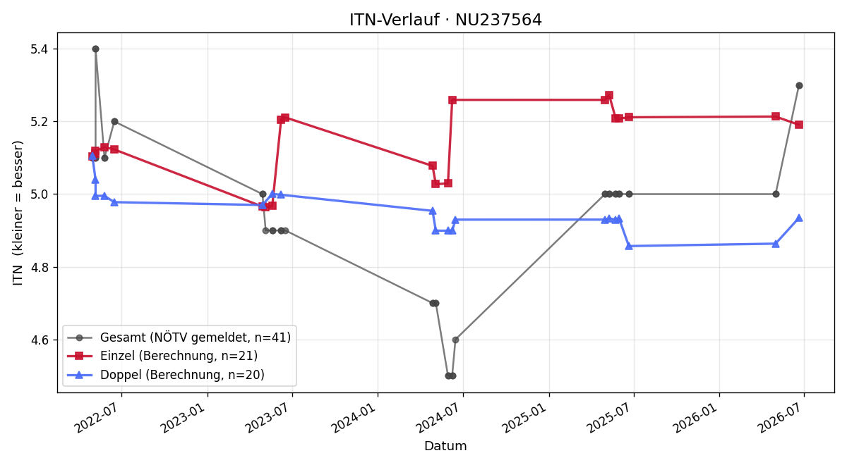 ITN-Verlauf Marcus Schischlik
