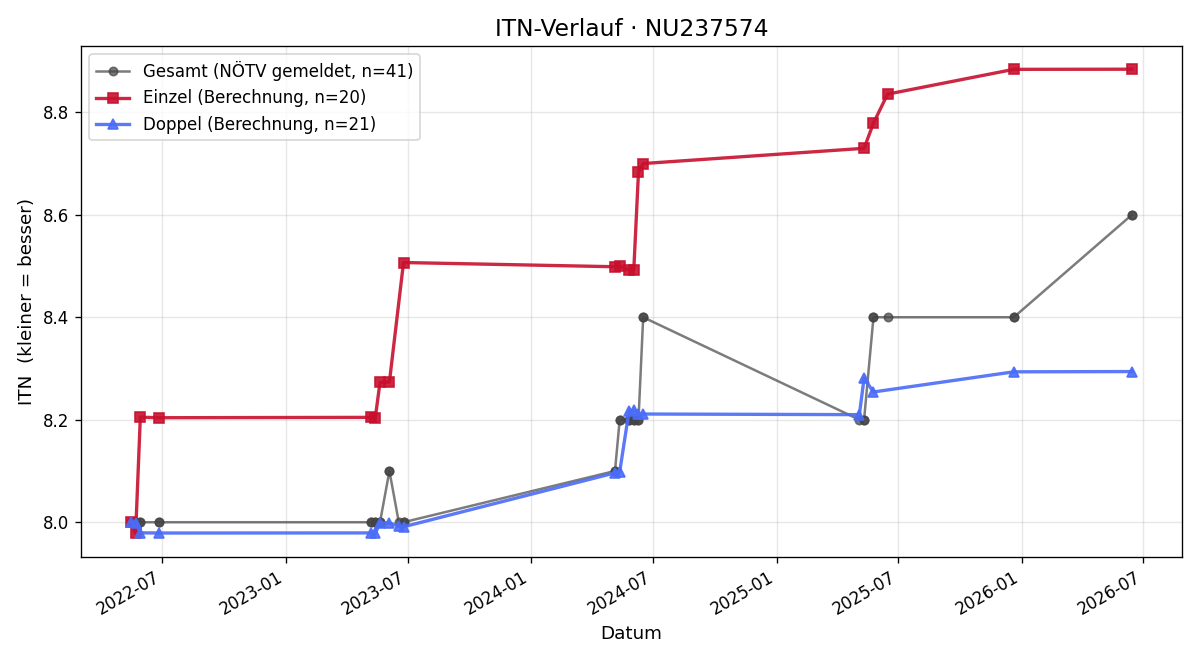 ITN-Verlauf Philipp Sedina
