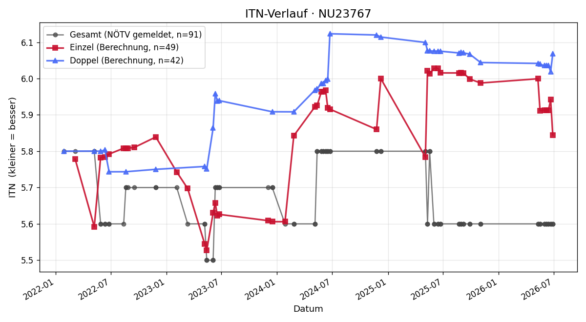 ITN-Verlauf Gregor Raderer