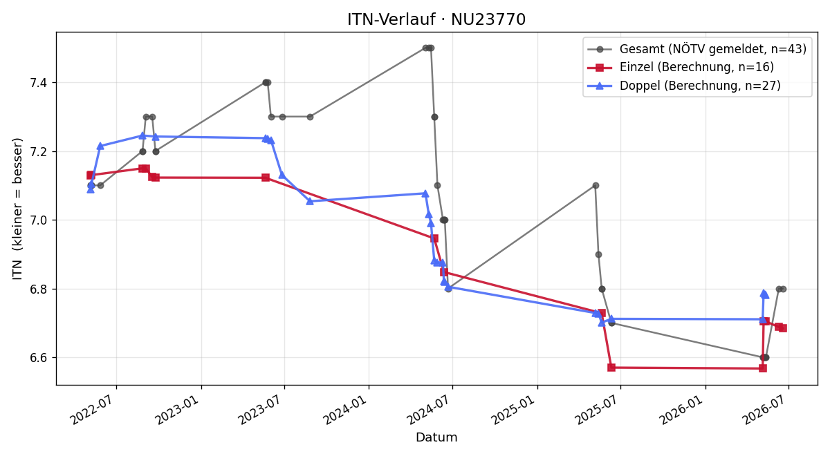 ITN-Verlauf Karl Scheidl