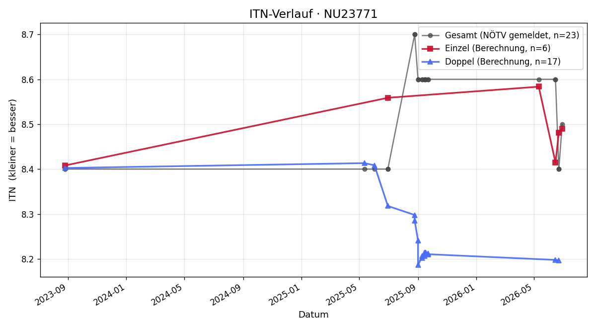 ITN-Verlauf Gerhard Reinecker