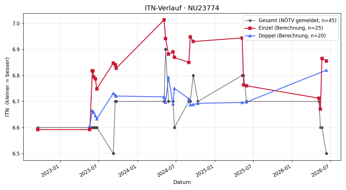 ITN-Verlauf Olaf Wandruschka