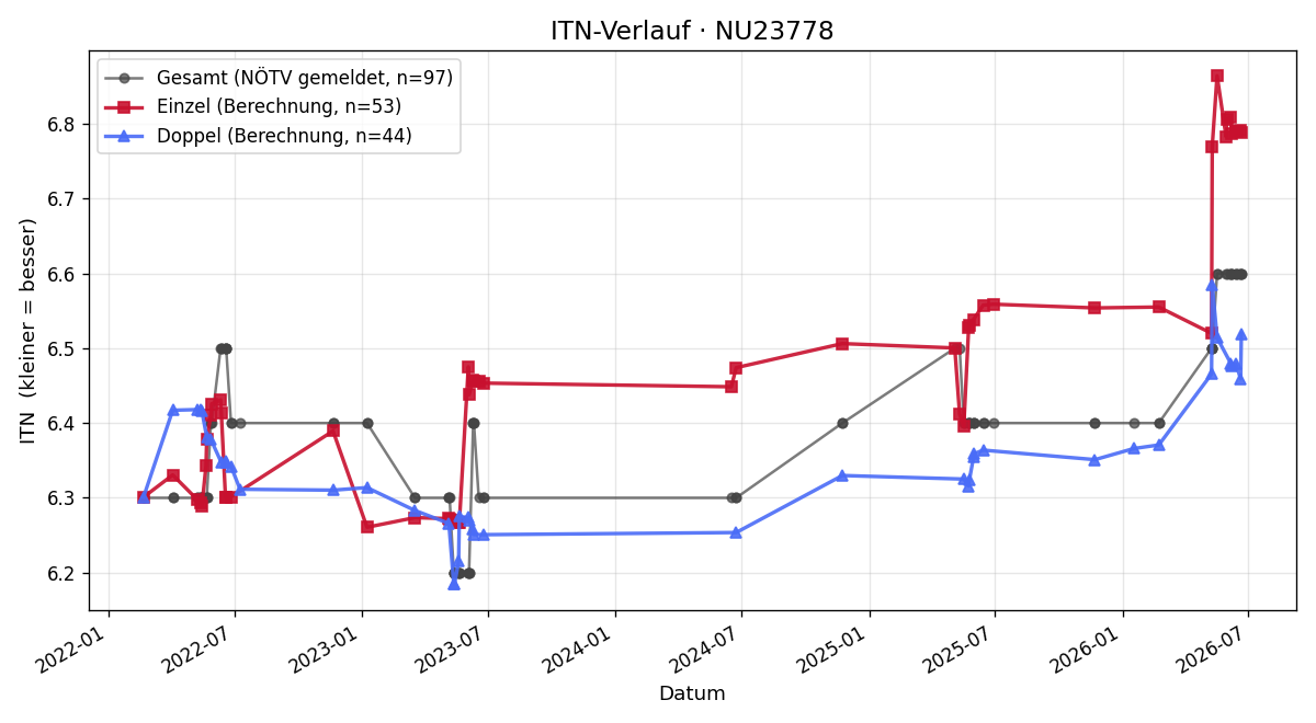 ITN-Verlauf Heinz Zebenholzer