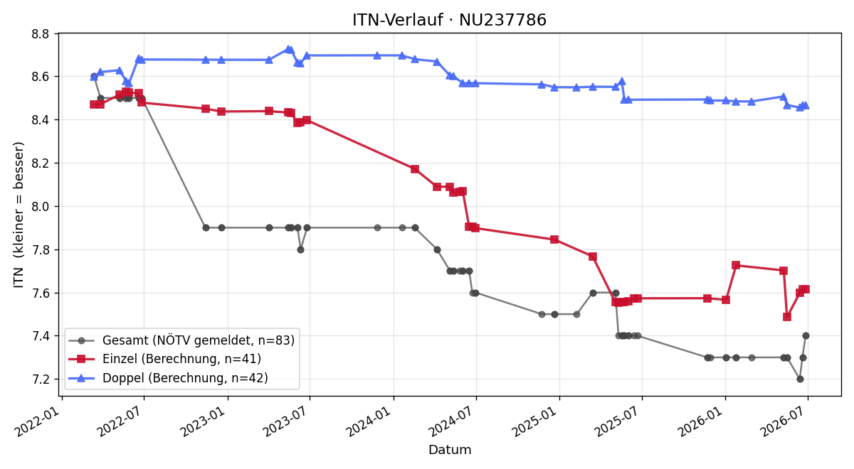 ITN-Verlauf Felix Preinfalk