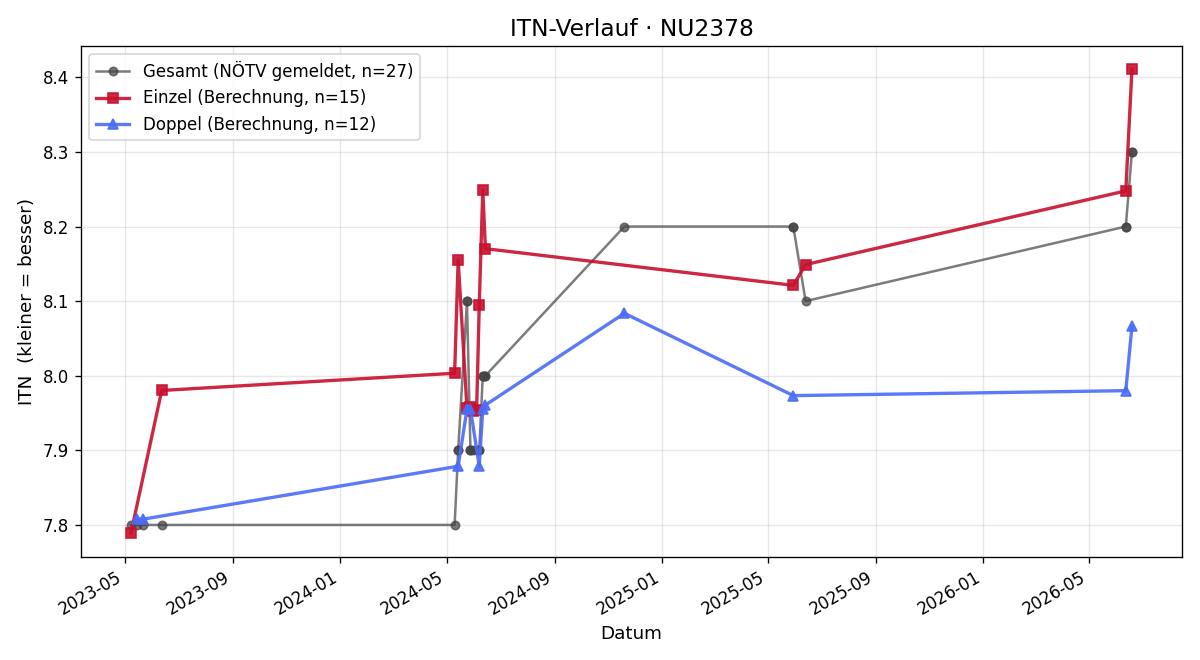 ITN-Verlauf Walter Kirchknopf