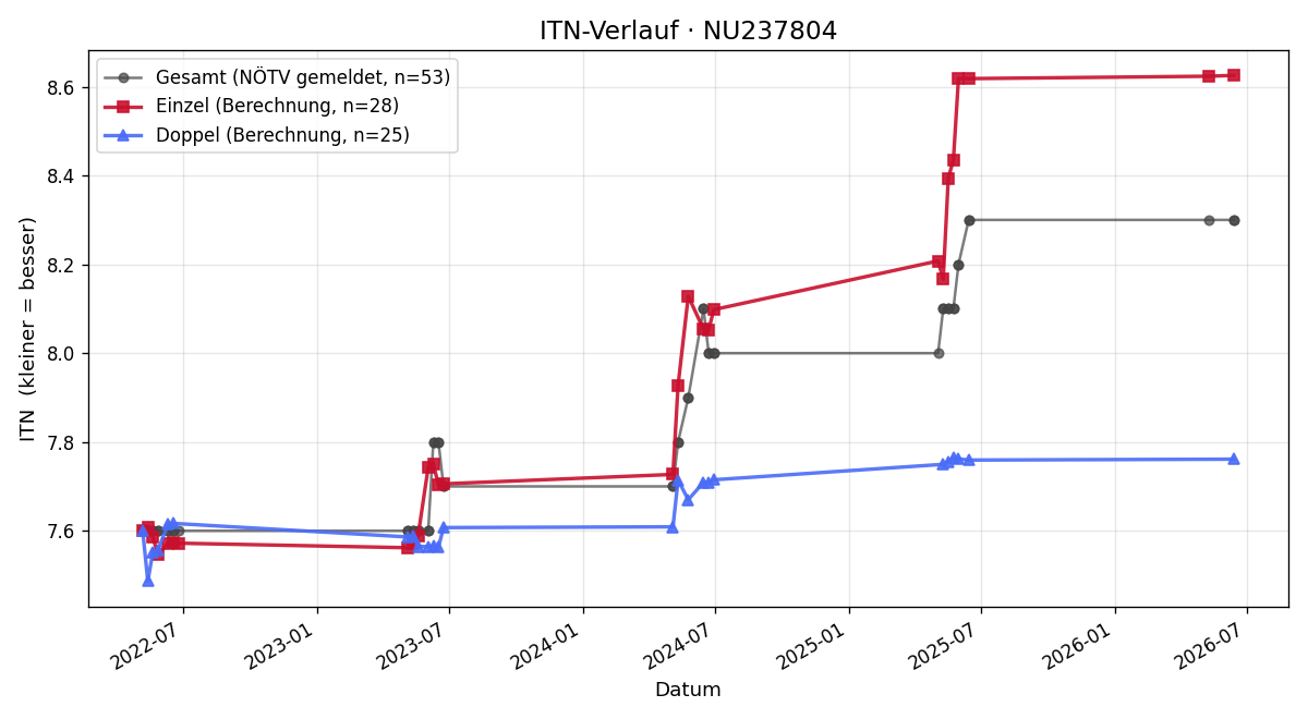 ITN-Verlauf Anita Oberreiter