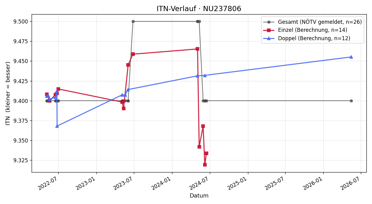 ITN-Verlauf Christa Bichler