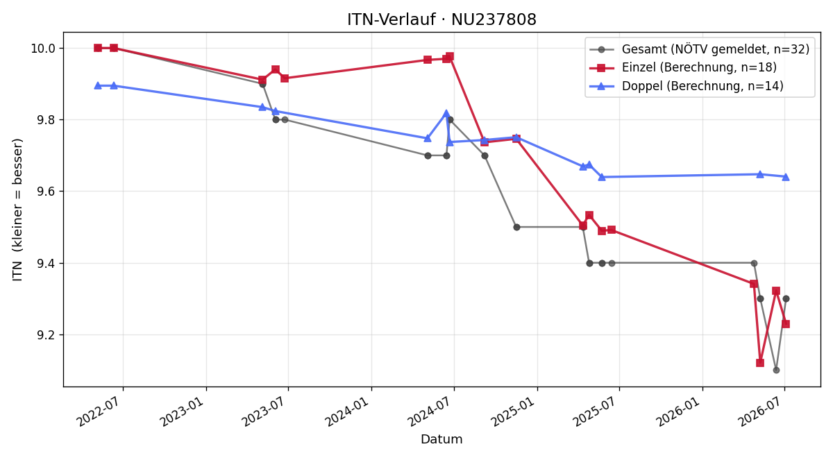 ITN-Verlauf Leonie Kohl