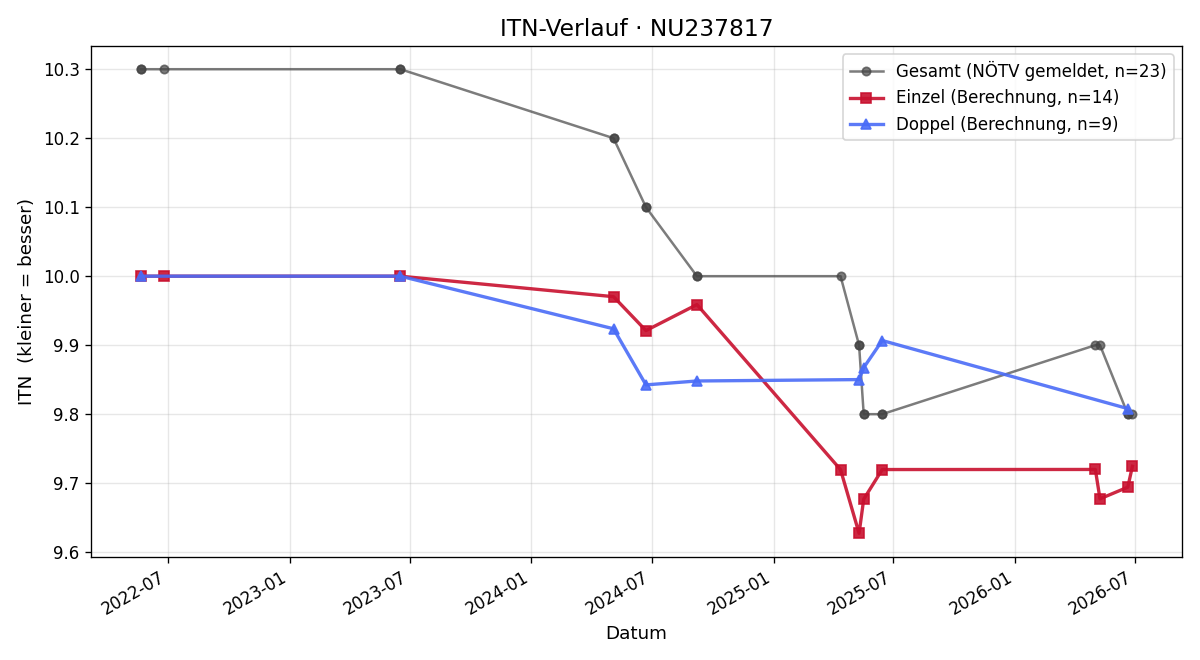 ITN-Verlauf Lea Müllner