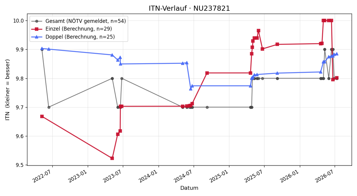 ITN-Verlauf Florian Opitz