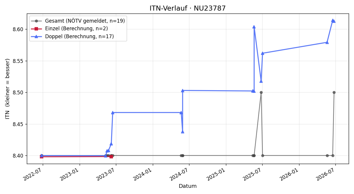 ITN-Verlauf Rudolf Buchsbaum