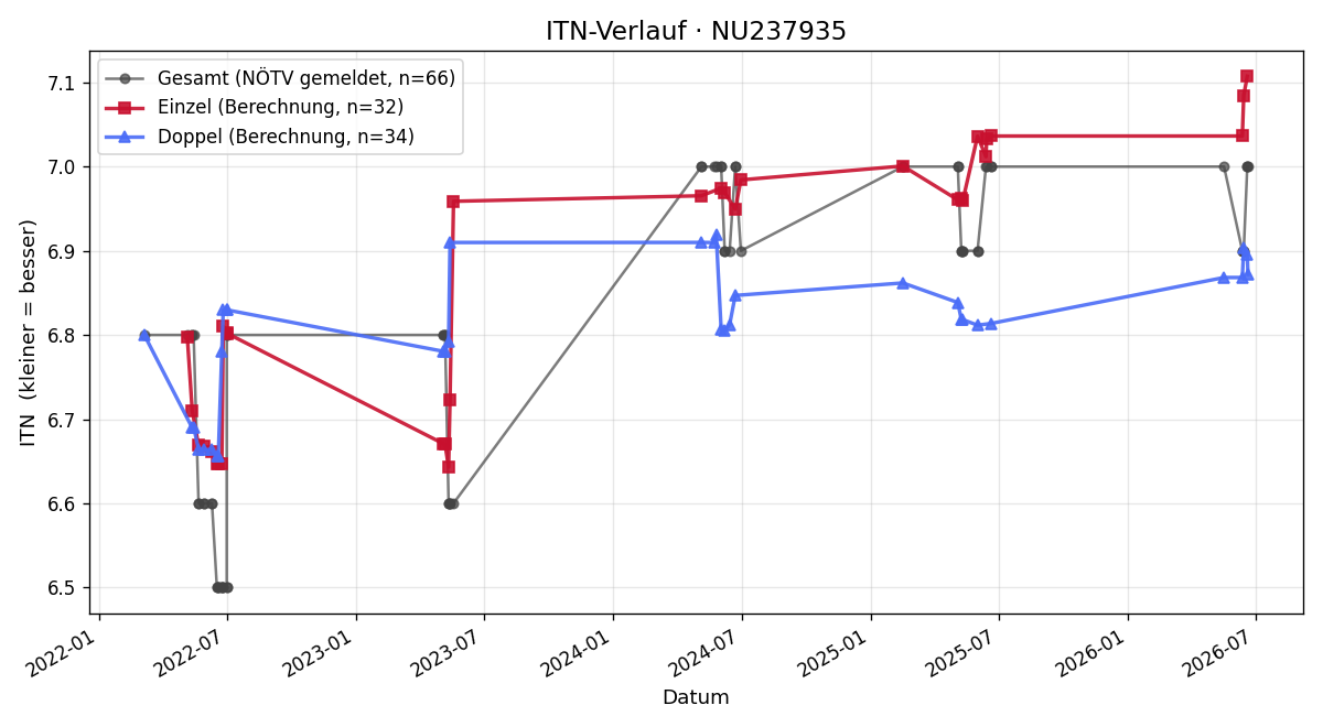 ITN-Verlauf Ernst Zarl