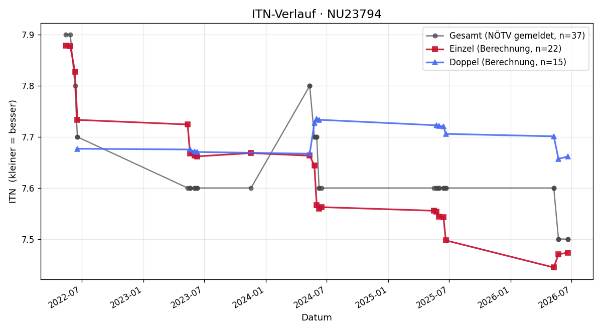 ITN-Verlauf Stefanie Gastinger