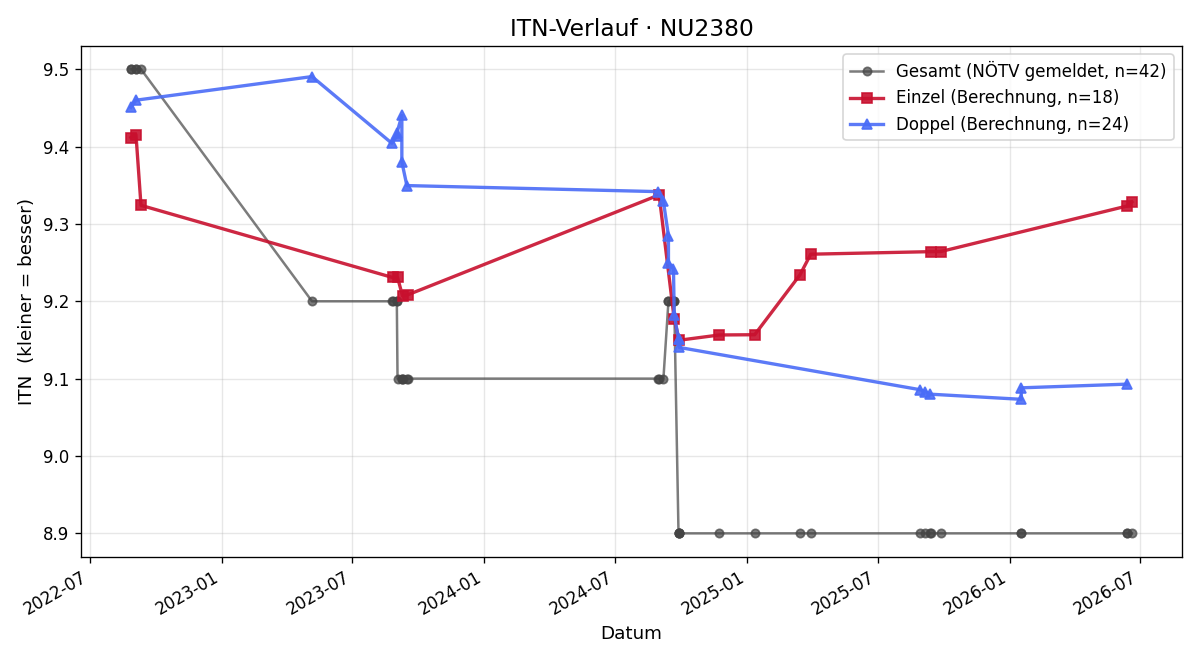 ITN-Verlauf Birgit Polster