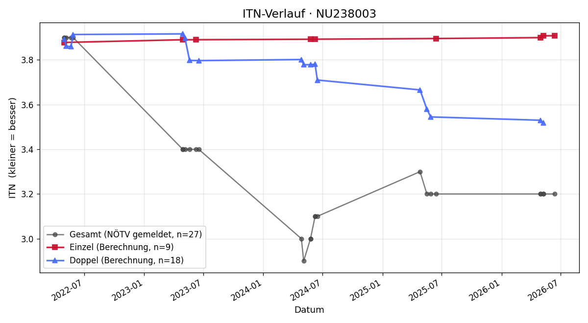 ITN-Verlauf Marton Zörenyi