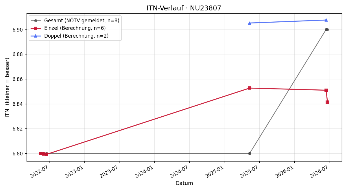 ITN-Verlauf Walter Kralik