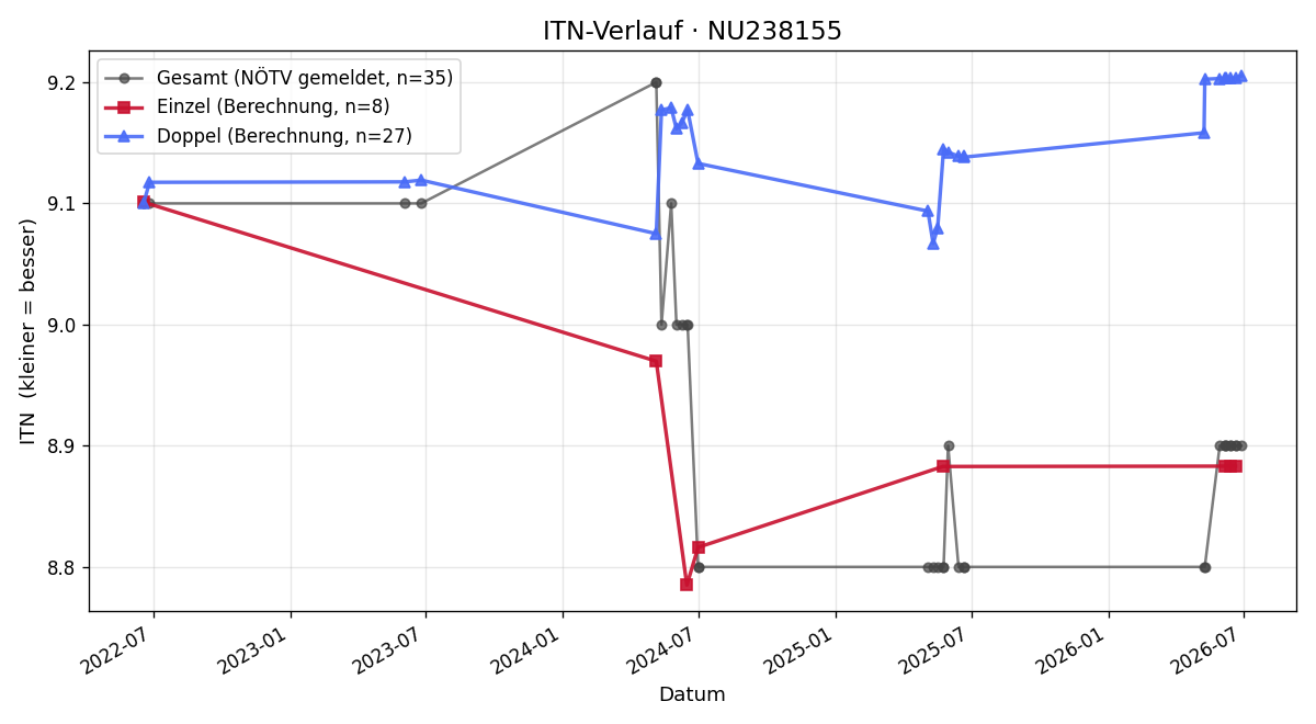 ITN-Verlauf Adolf Stapfer