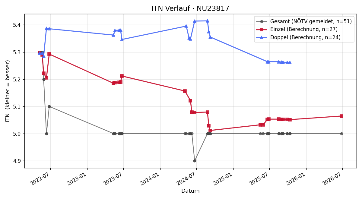ITN-Verlauf Madeleine Wiktorin