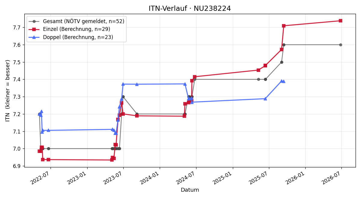 ITN-Verlauf Christian Draxl