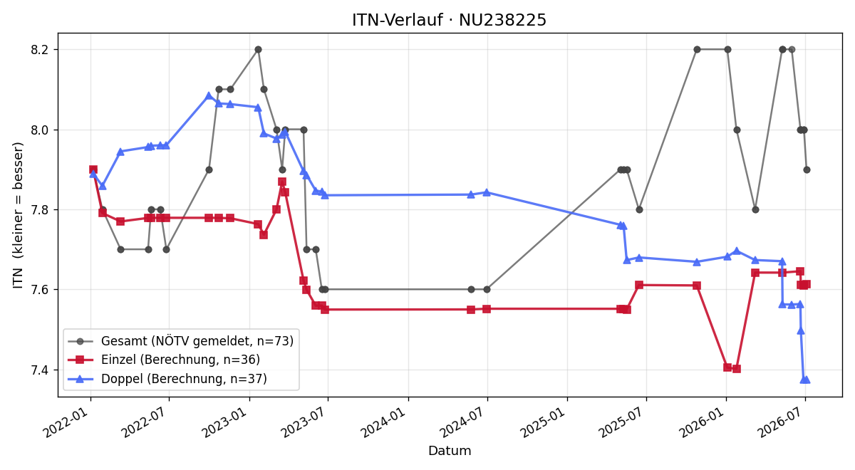 ITN-Verlauf Markus Steininger