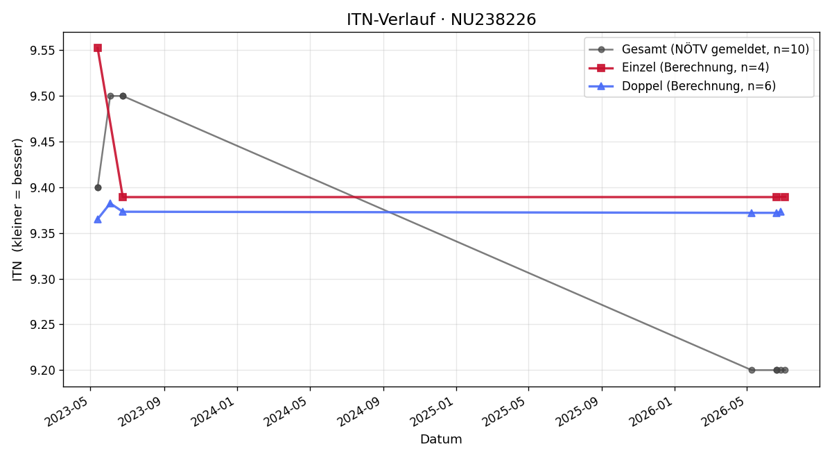 ITN-Verlauf Herrand Geiger