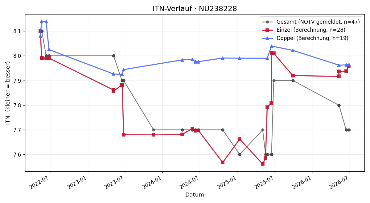 ITN-Verlauf Karl Skof