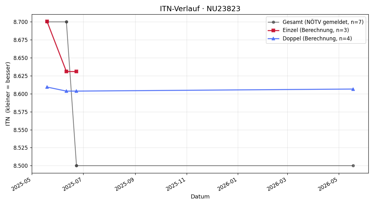 ITN-Verlauf Bernhard Jank