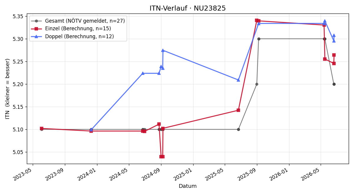 ITN-Verlauf Mathias Neuwirth