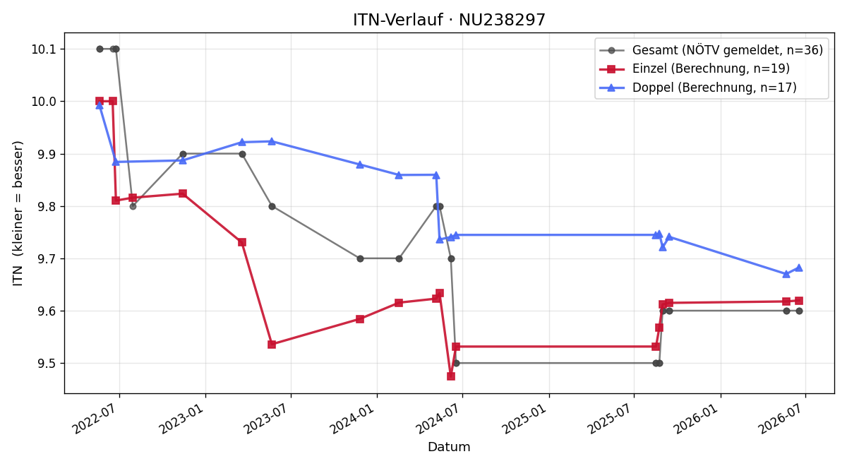 ITN-Verlauf Eugen Robert Grafl