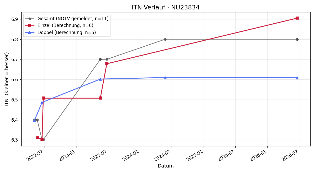ITN-Verlauf Christoph Hagen