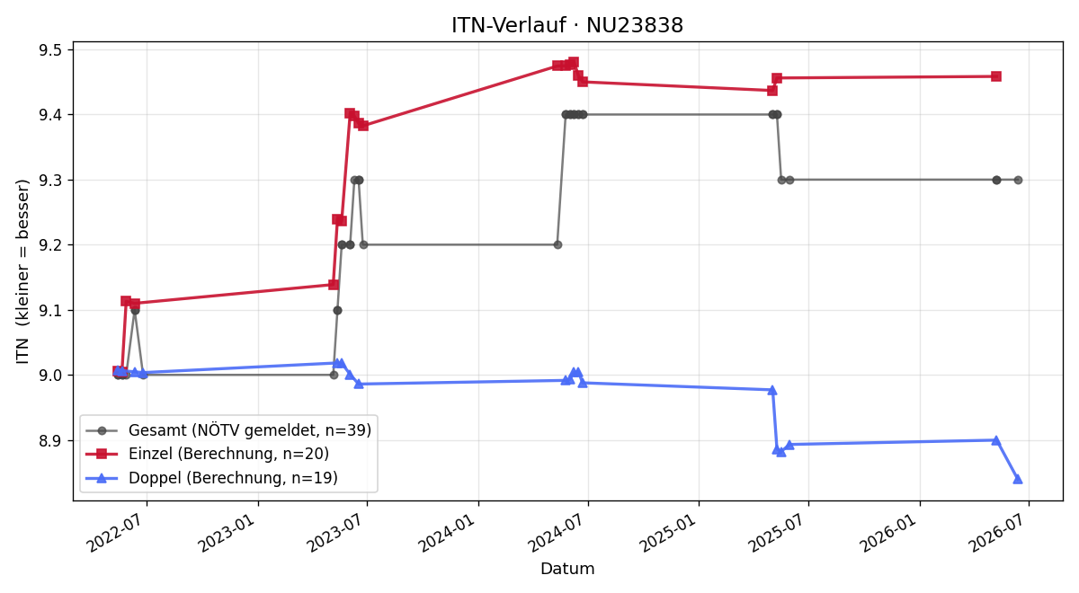ITN-Verlauf Monika Hofinger