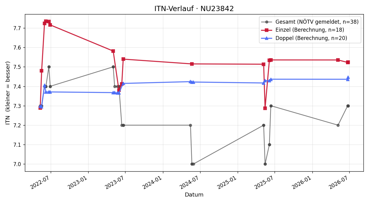 ITN-Verlauf Walter Offenberger