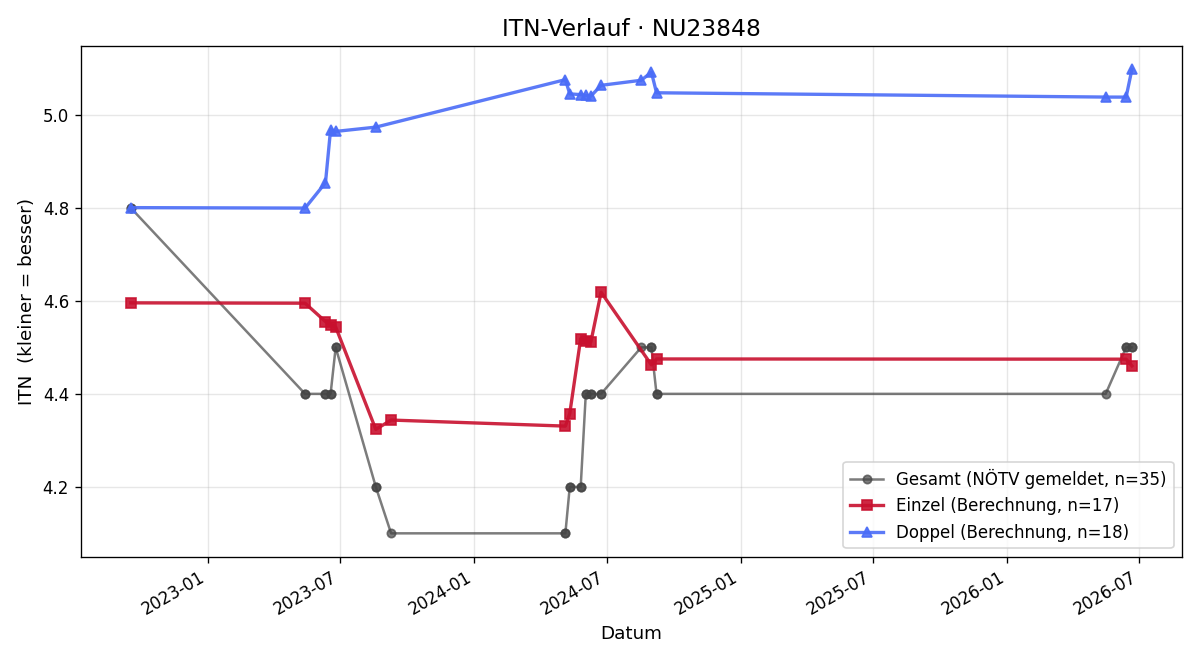 ITN-Verlauf Markus Auer