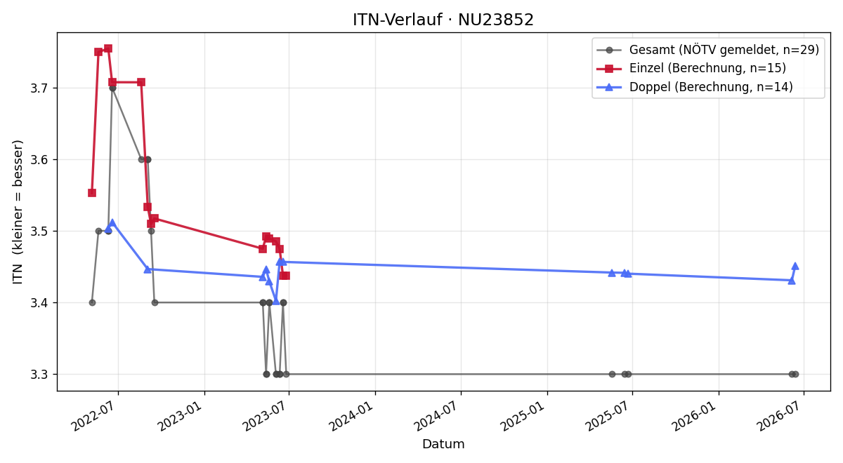 ITN-Verlauf Günther Haider