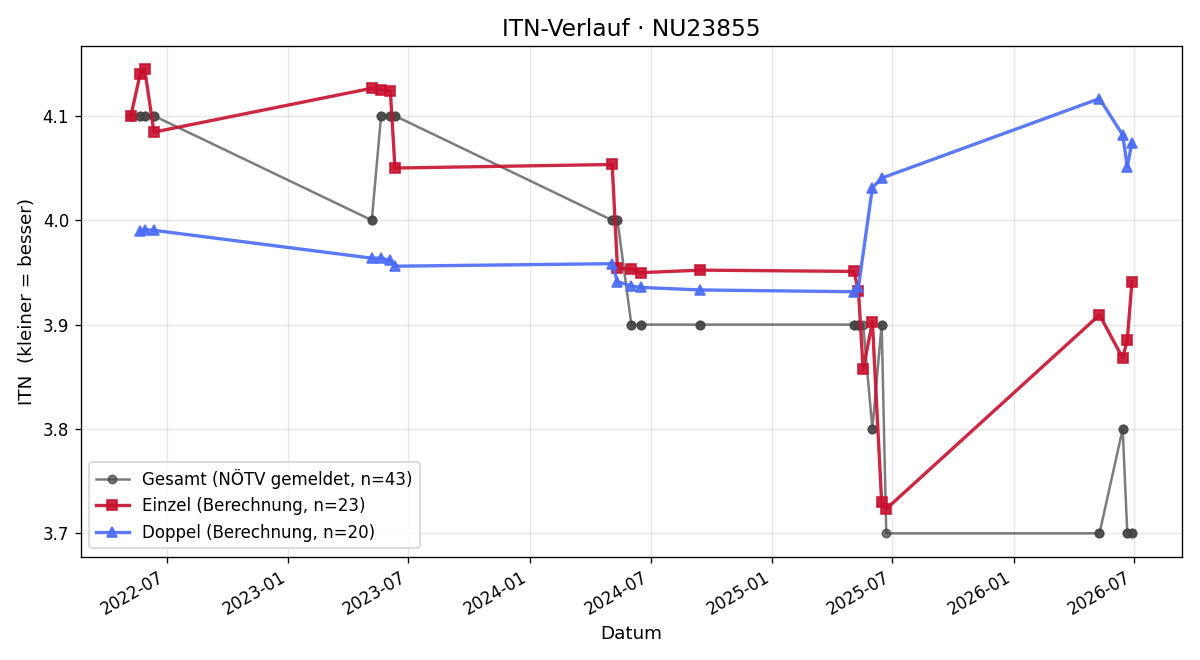 ITN-Verlauf Matthias Leitner